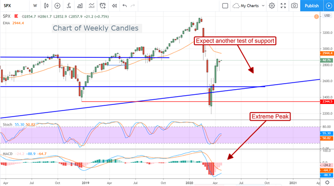 Why Stocks Are Rising, And Why You Should Be Ready For The Next Big Plunge